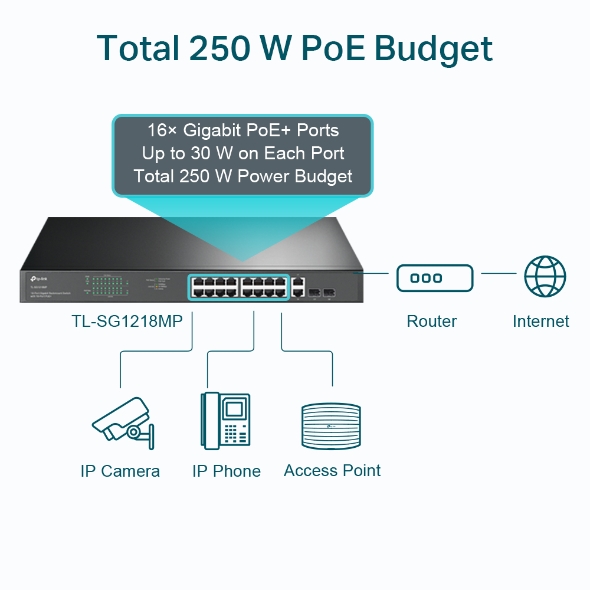 TL SG1218MP(UN)1.0 PoE Power Budget normal 1592291256345f